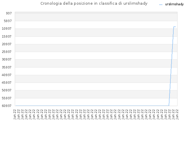 Cronologia della posizione in classifica di urslimshady