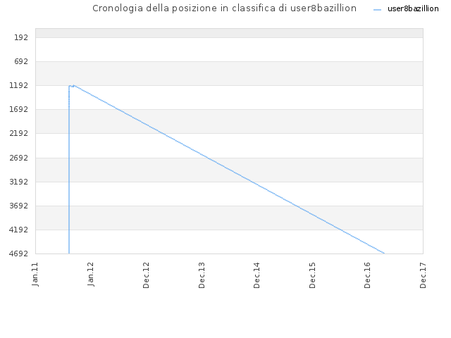 Cronologia della posizione in classifica di user8bazillion