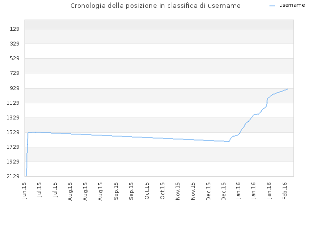 Cronologia della posizione in classifica di username
