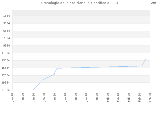 Cronologia della posizione in classifica di uuu