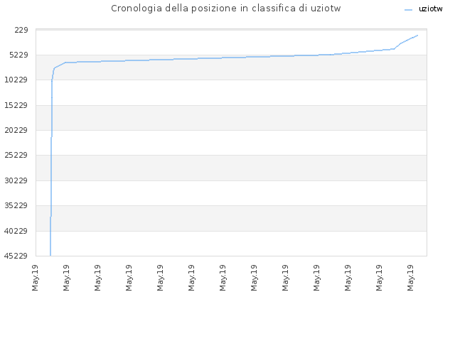 Cronologia della posizione in classifica di uziotw