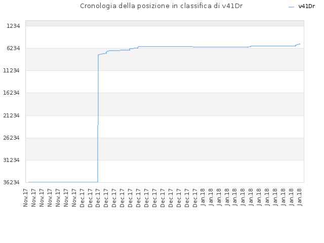 Cronologia della posizione in classifica di v41Dr