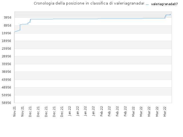 Cronologia della posizione in classifica di valeriagranada07