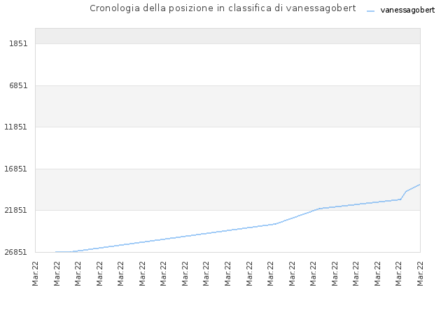 Cronologia della posizione in classifica di vanessagobert