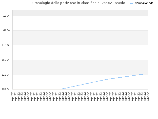 Cronologia della posizione in classifica di vanevillaneda