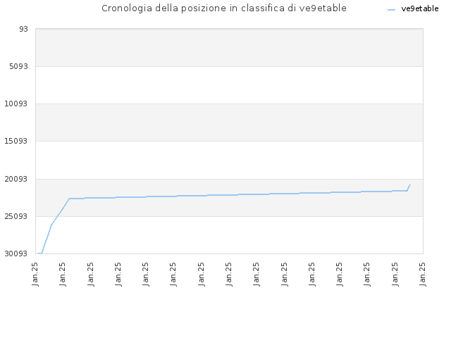 Cronologia della posizione in classifica di ve9etable