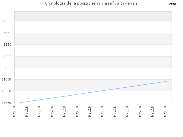 Cronologia della posizione in classifica di venah