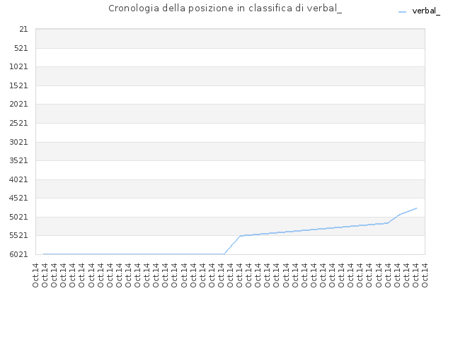 Cronologia della posizione in classifica di verbal_