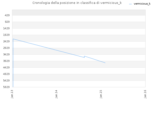 Cronologia della posizione in classifica di vermicious_k