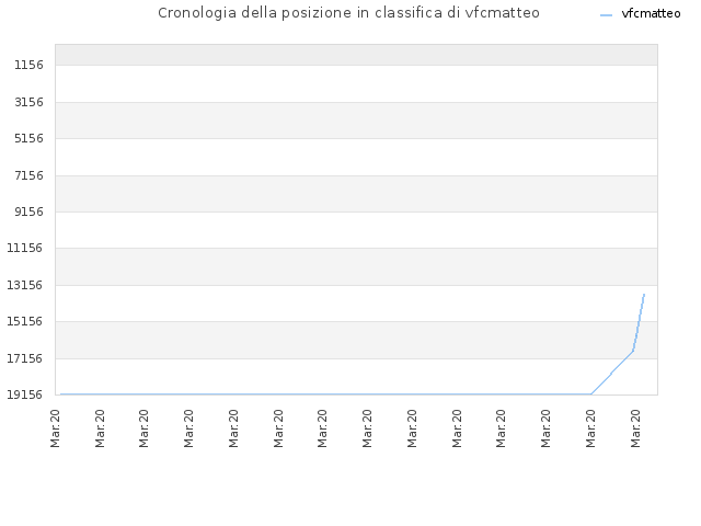 Cronologia della posizione in classifica di vfcmatteo