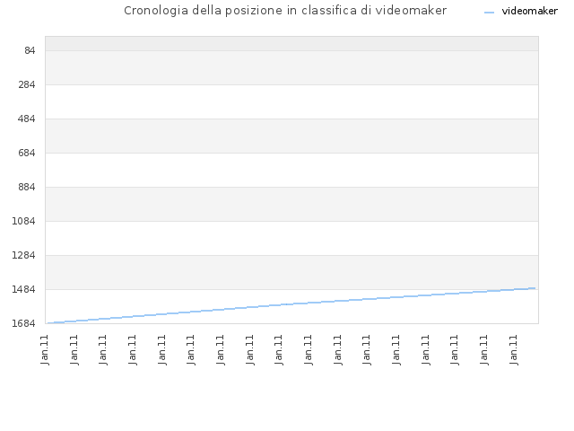 Cronologia della posizione in classifica di videomaker