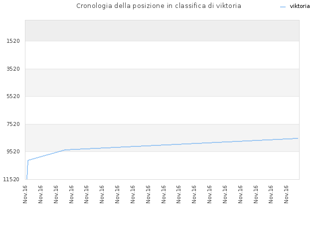 Cronologia della posizione in classifica di viktoria