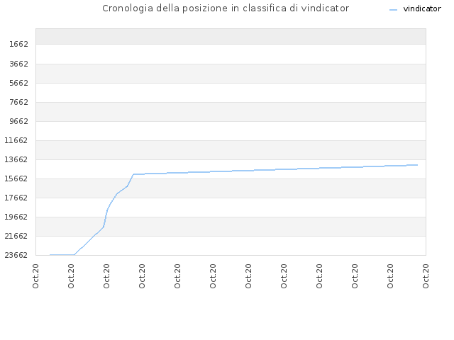 Cronologia della posizione in classifica di vindicator