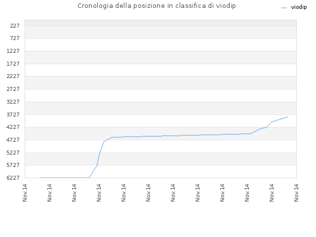 Cronologia della posizione in classifica di viodip