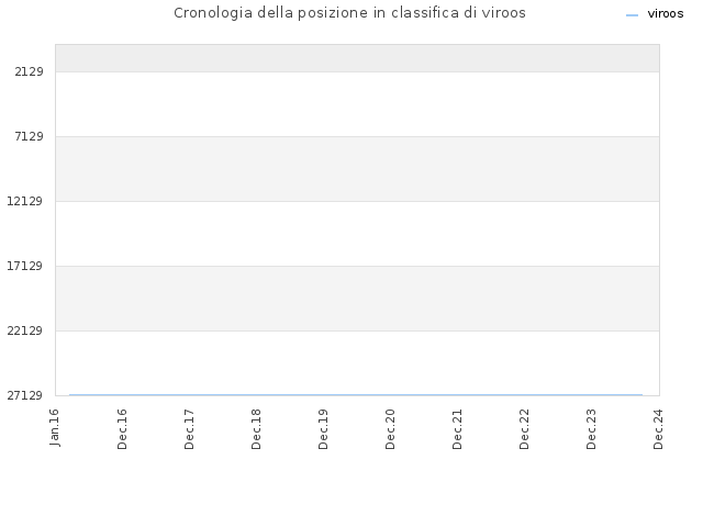 Cronologia della posizione in classifica di viroos