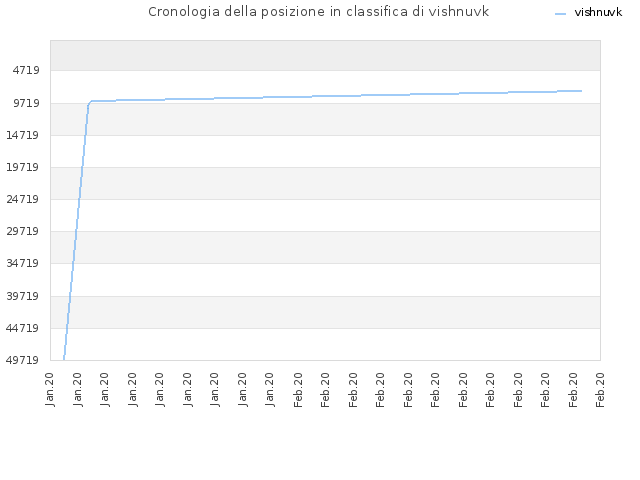 Cronologia della posizione in classifica di vishnuvk