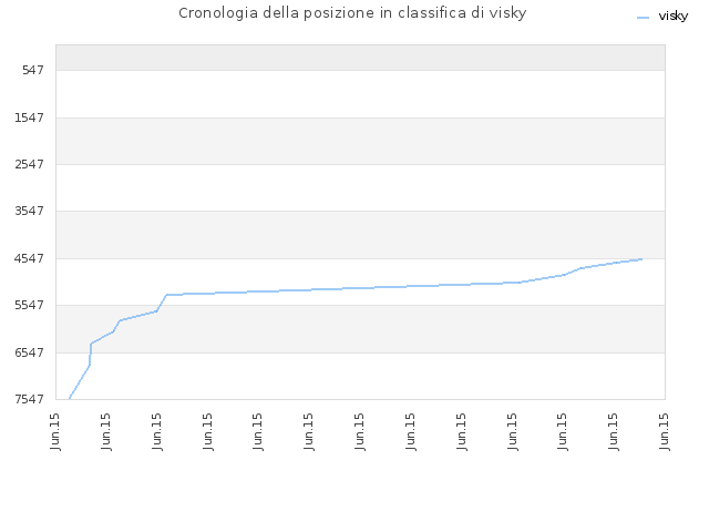 Cronologia della posizione in classifica di visky