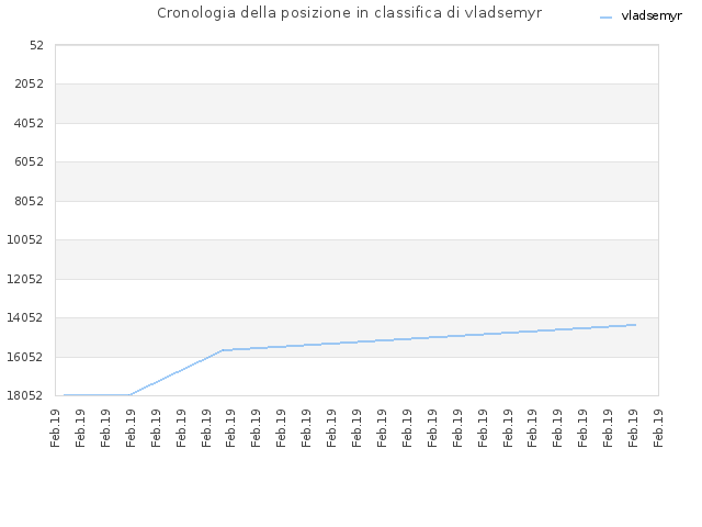 Cronologia della posizione in classifica di vladsemyr