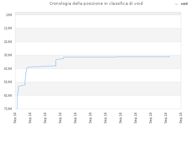 Cronologia della posizione in classifica di void