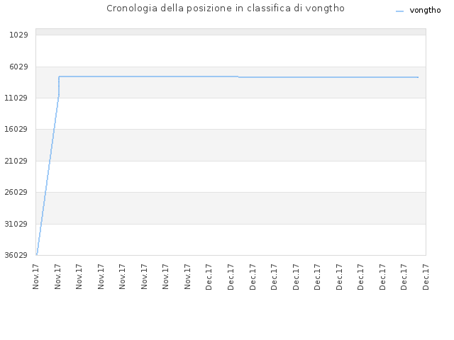 Cronologia della posizione in classifica di vongtho