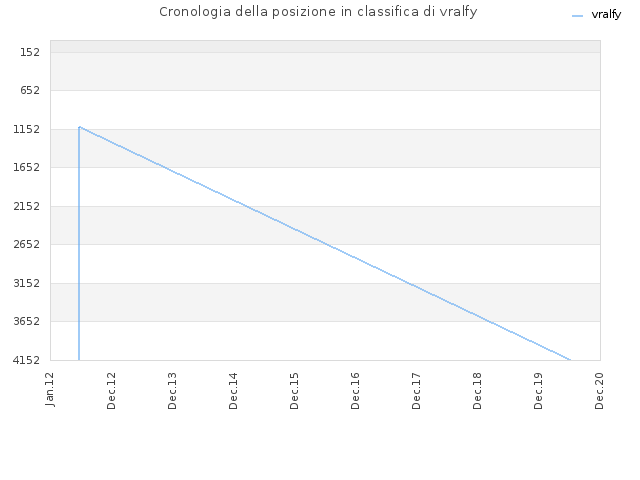 Cronologia della posizione in classifica di vralfy