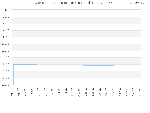 Cronologia della posizione in classifica di vtm1661