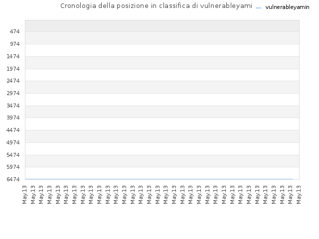 Cronologia della posizione in classifica di vulnerableyamin