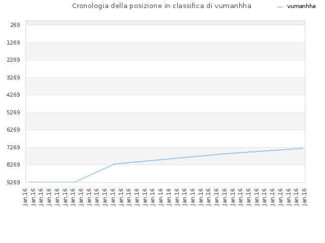 Cronologia della posizione in classifica di vumanhha