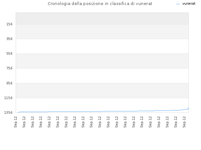 Cronologia della posizione in classifica di vunerat