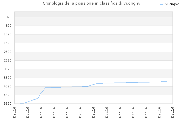 Cronologia della posizione in classifica di vuonghv