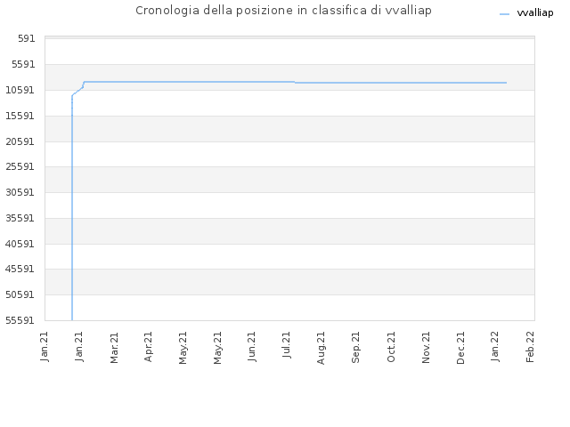 Cronologia della posizione in classifica di vvalliap