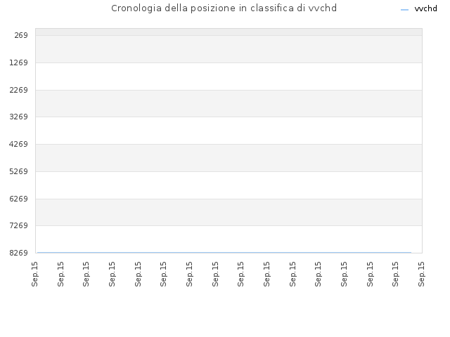 Cronologia della posizione in classifica di vvchd