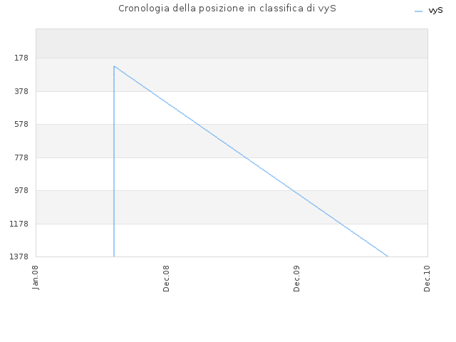 Cronologia della posizione in classifica di vyS