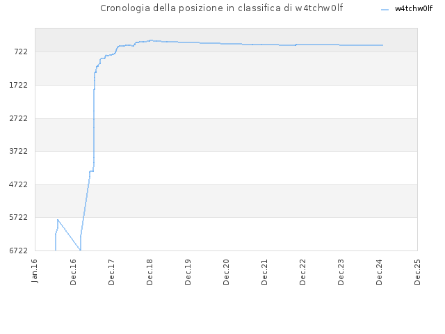 Cronologia della posizione in classifica di w4tchw0lf