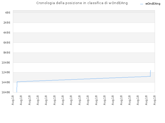 Cronologia della posizione in classifica di wOndEAng