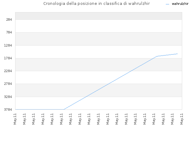 Cronologia della posizione in classifica di wahrulzhir