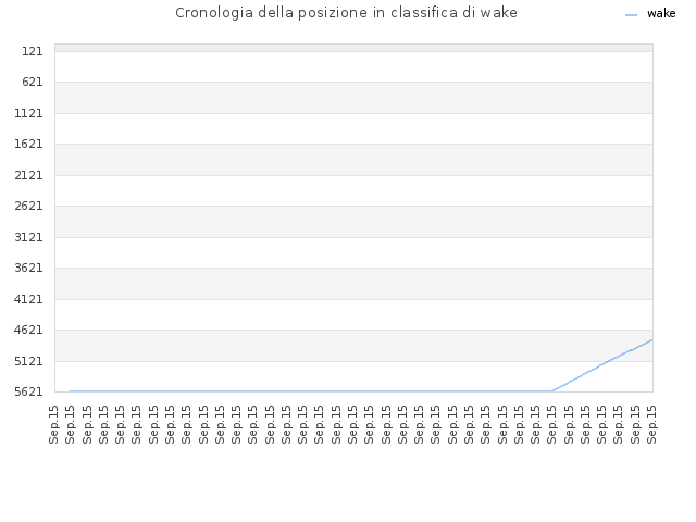 Cronologia della posizione in classifica di wake