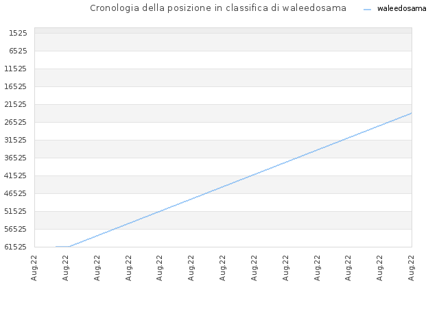 Cronologia della posizione in classifica di waleedosama