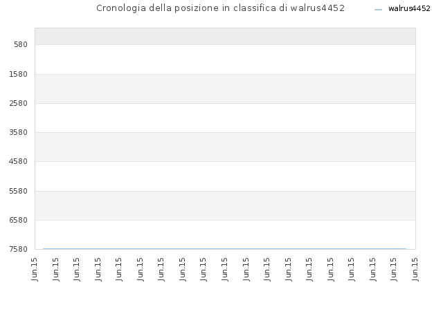 Cronologia della posizione in classifica di walrus4452