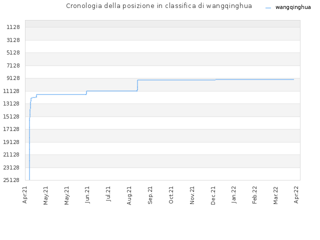 Cronologia della posizione in classifica di wangqinghua
