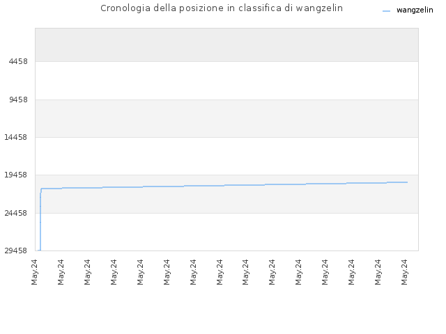 Cronologia della posizione in classifica di wangzelin
