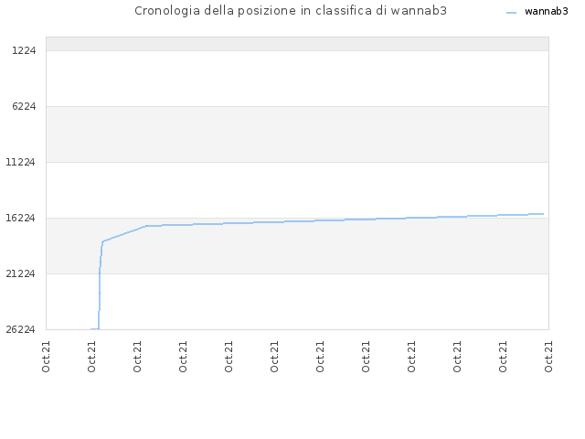 Cronologia della posizione in classifica di wannab3