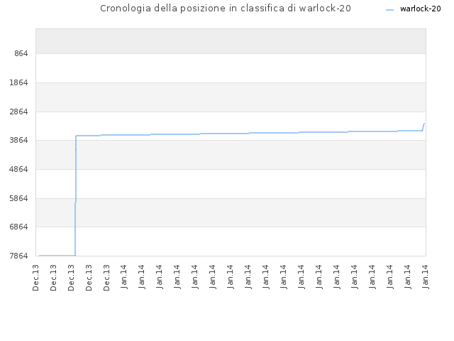 Cronologia della posizione in classifica di warlock-20