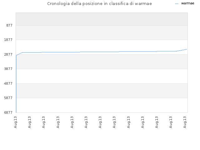Cronologia della posizione in classifica di warmae