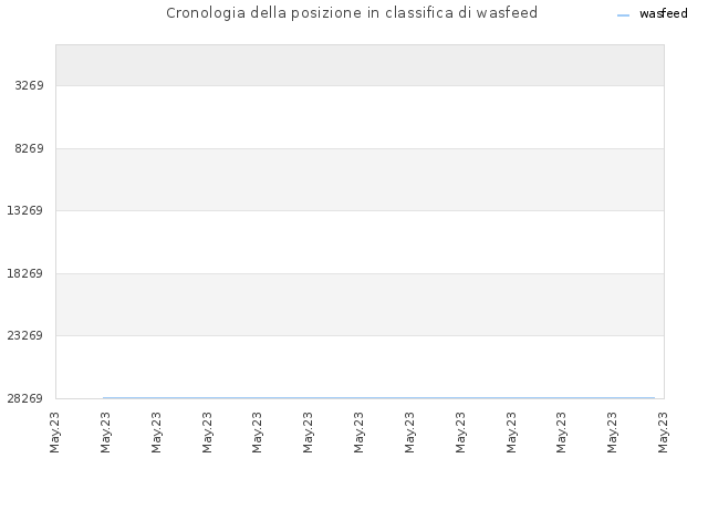 Cronologia della posizione in classifica di wasfeed