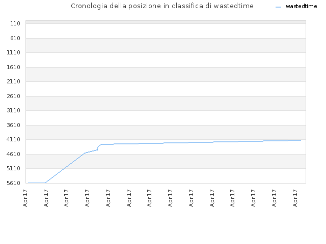 Cronologia della posizione in classifica di wastedtime