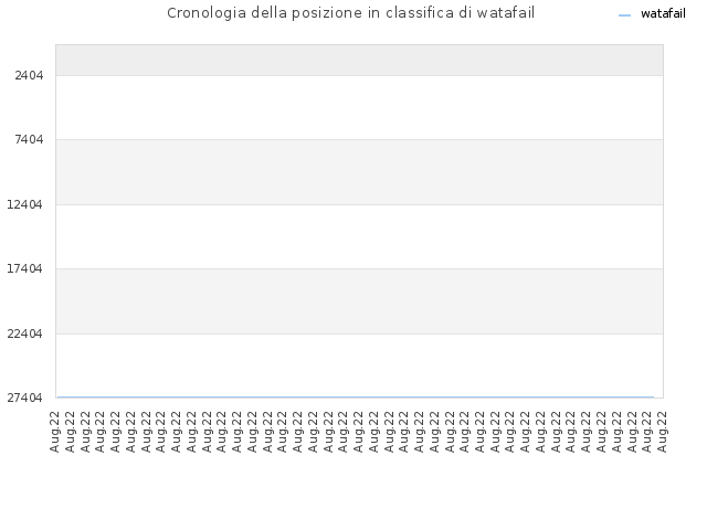 Cronologia della posizione in classifica di watafail