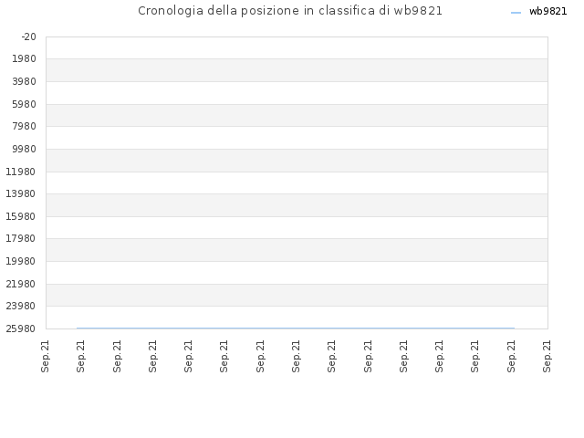Cronologia della posizione in classifica di wb9821