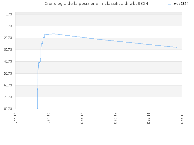 Cronologia della posizione in classifica di wbc9324