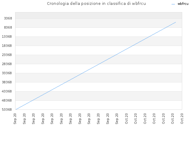 Cronologia della posizione in classifica di wbfrcu